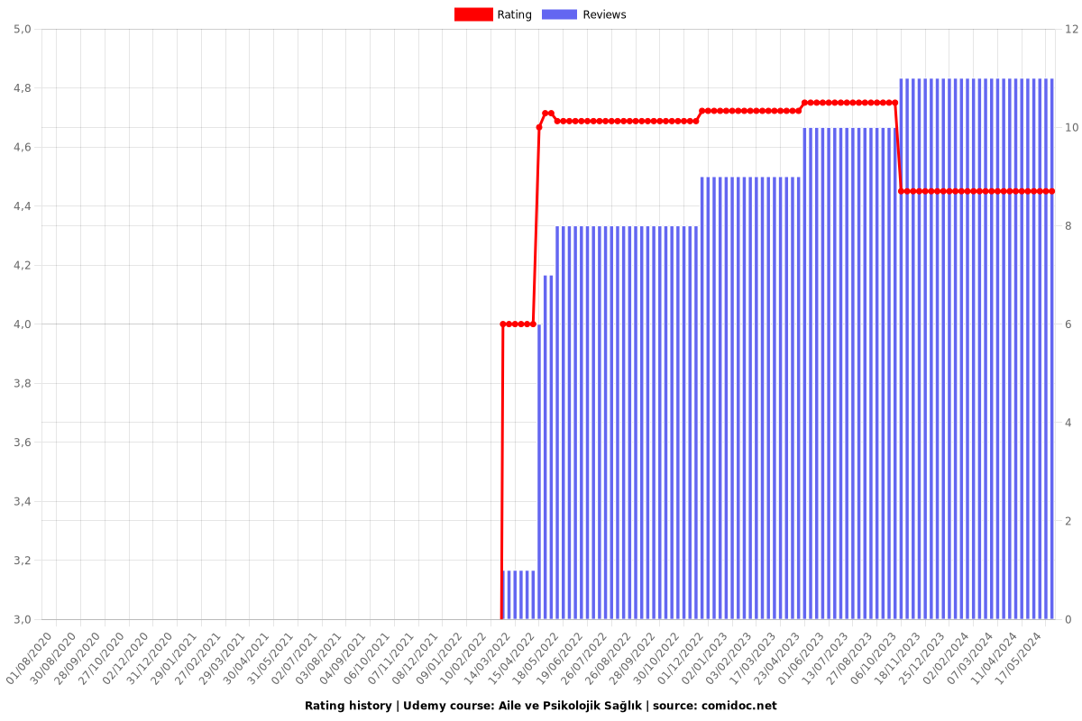 Aile ve Psikolojik Sağlık - Ratings chart