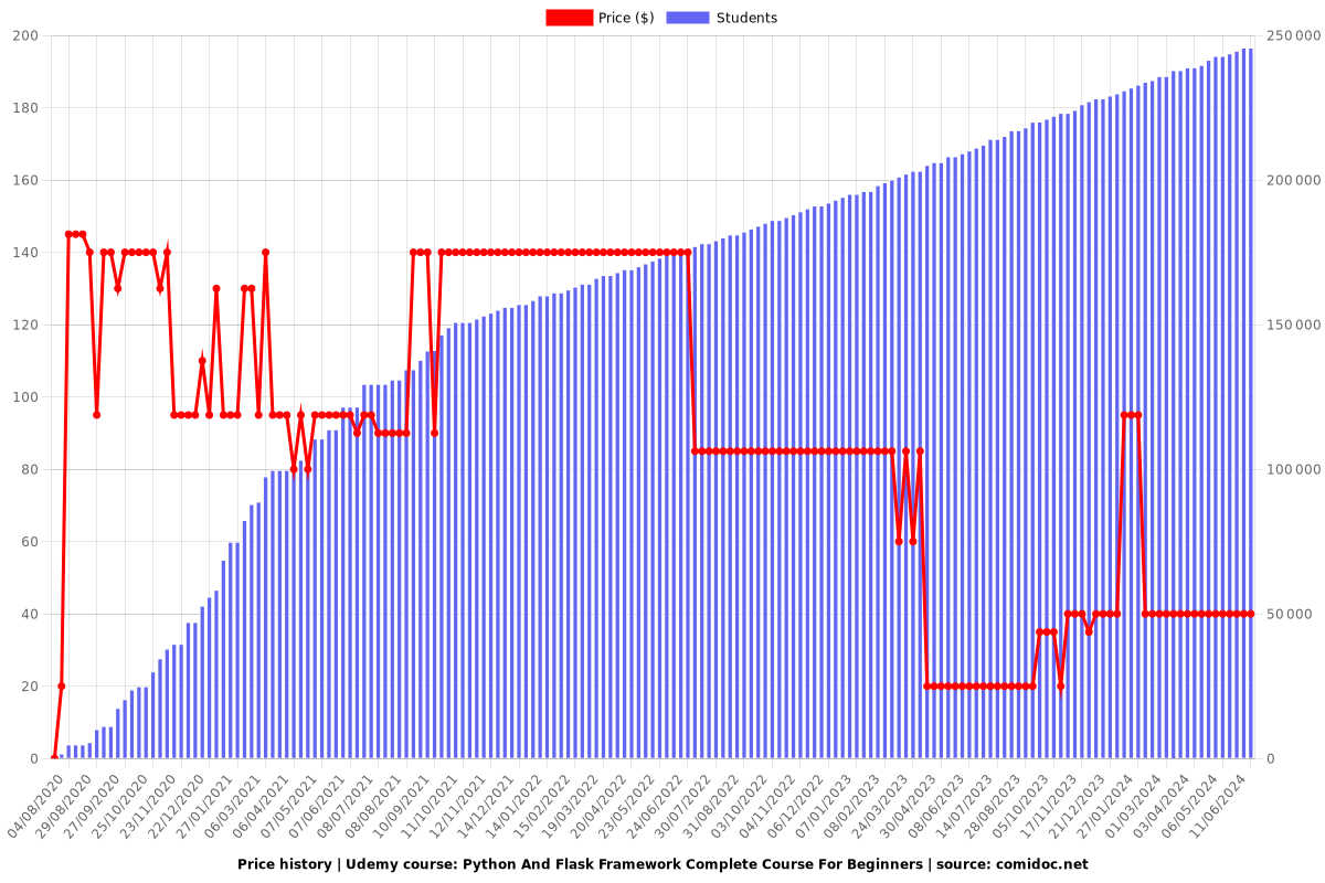 Python And Flask Framework Complete Course For Beginners - Price chart