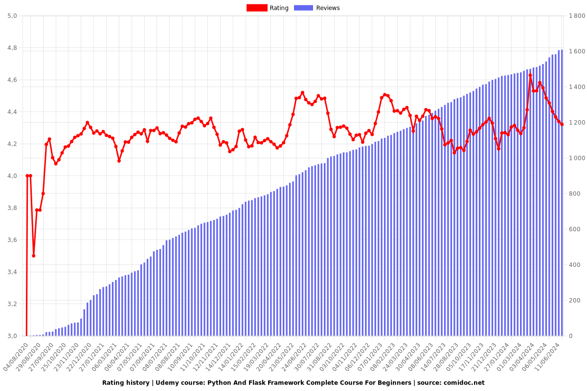Python And Flask Framework Complete Course For Beginners - Ratings chart