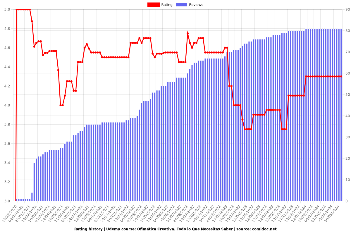 Ofimática Creativa. Todo lo Que Necesitas Saber - Ratings chart