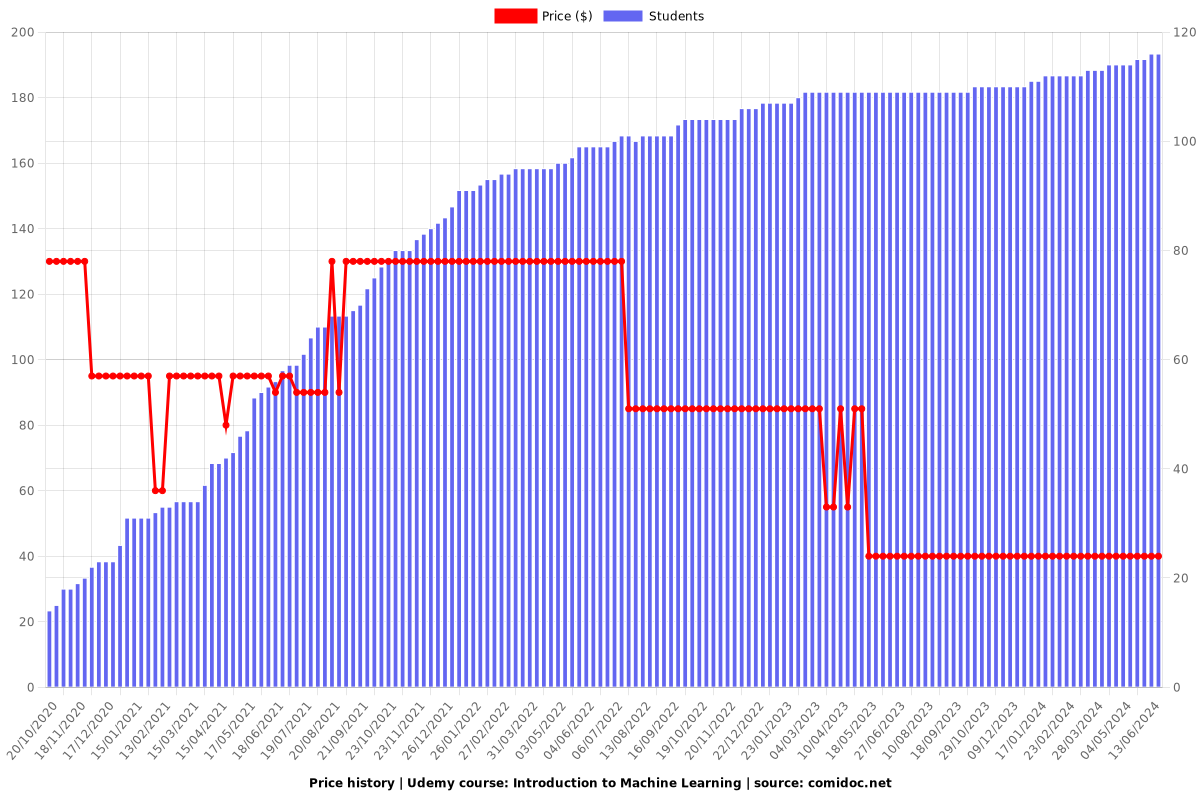 Introduction to Machine Learning - Price chart