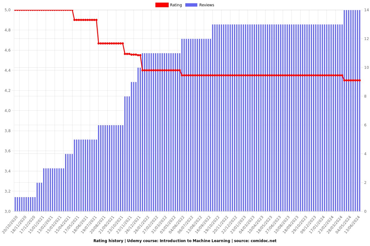 Introduction to Machine Learning - Ratings chart