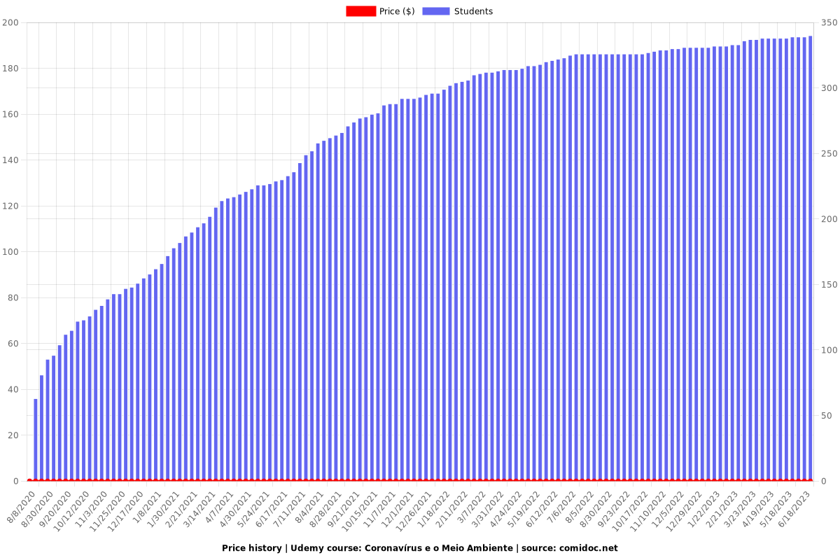 Coronavírus e o Meio Ambiente - Price chart