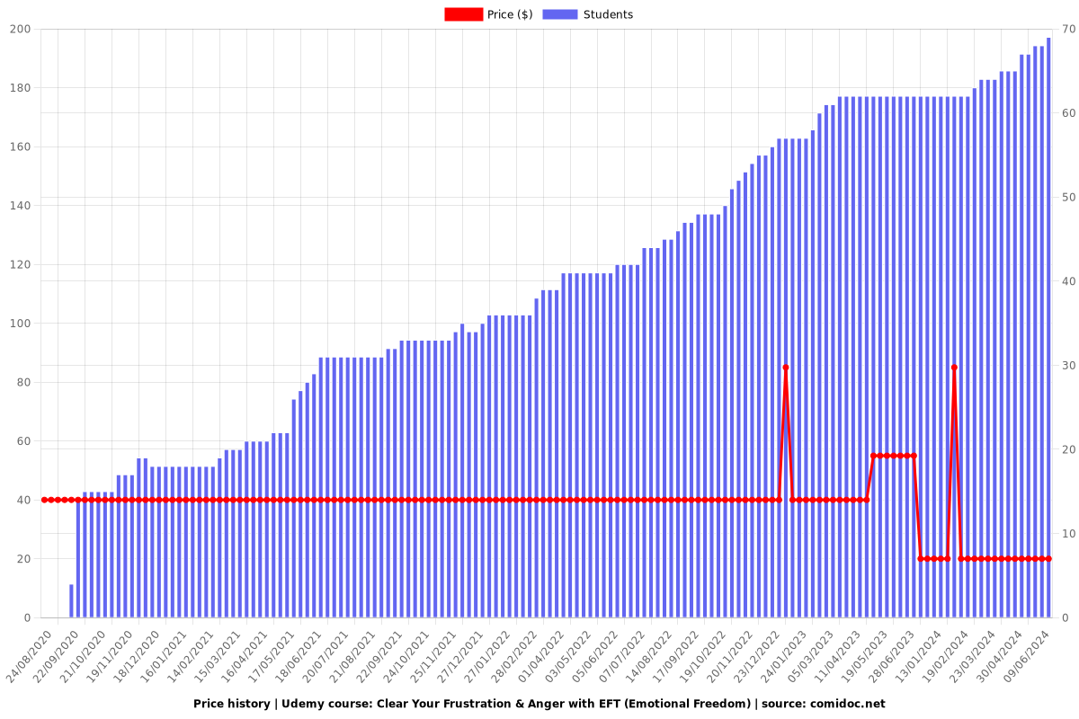 Clear Your Frustration & Anger with EFT (Emotional Freedom) - Price chart