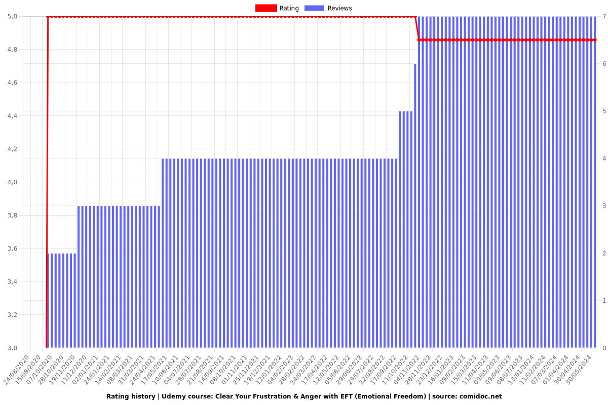 Clear Your Frustration & Anger with EFT (Emotional Freedom) - Ratings chart