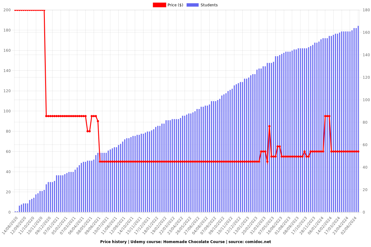 Homemade Chocolate Course - Price chart