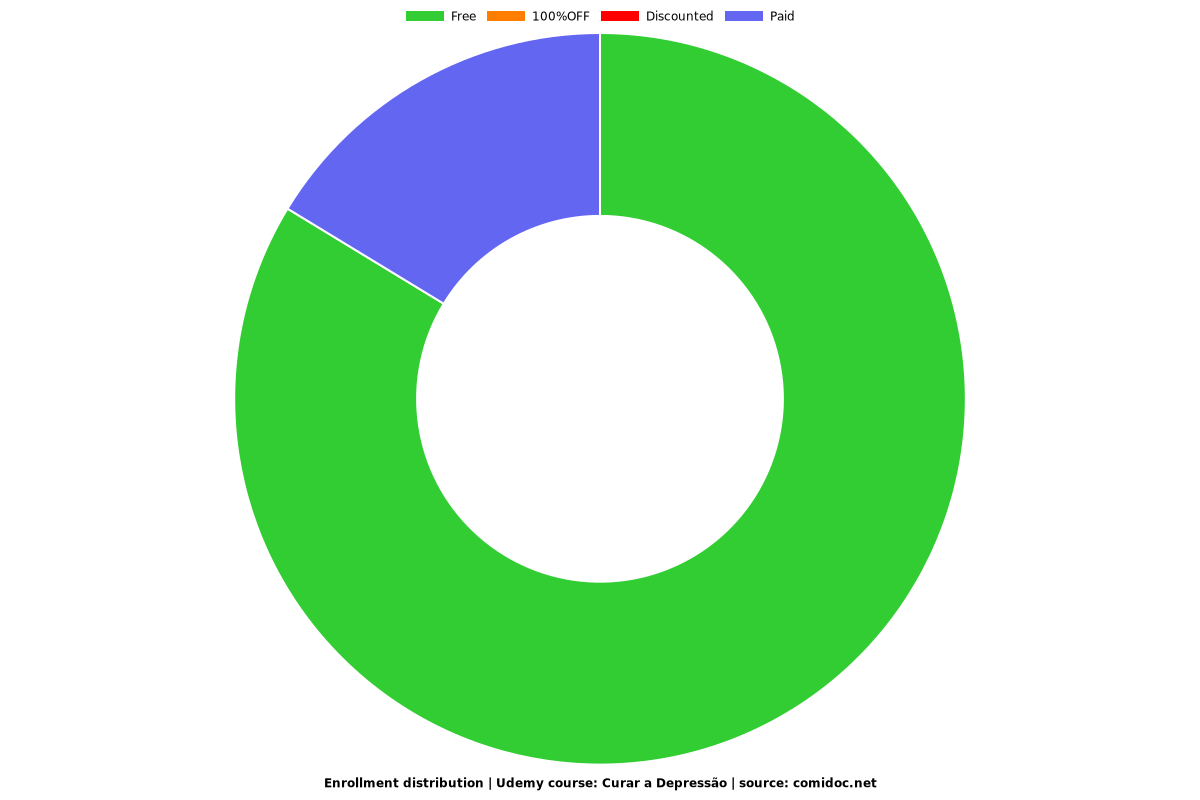 Curar a Depressão - Distribution chart