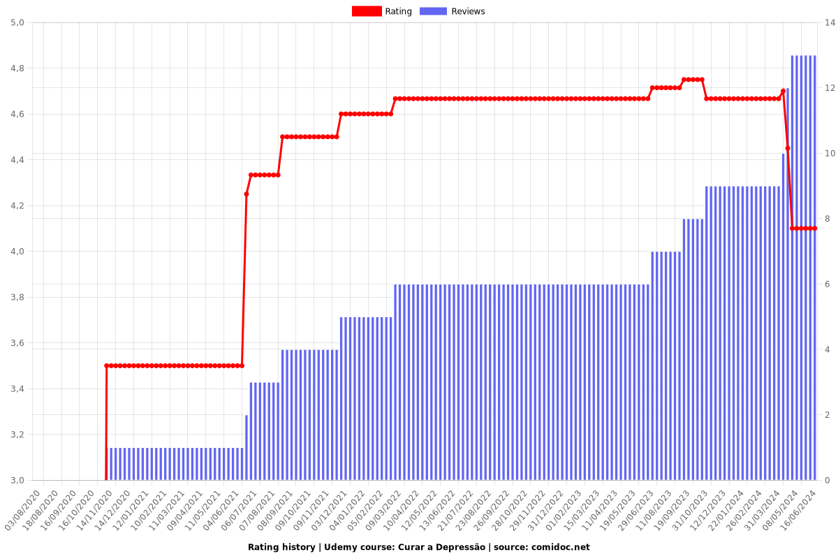 Curar a Depressão - Ratings chart