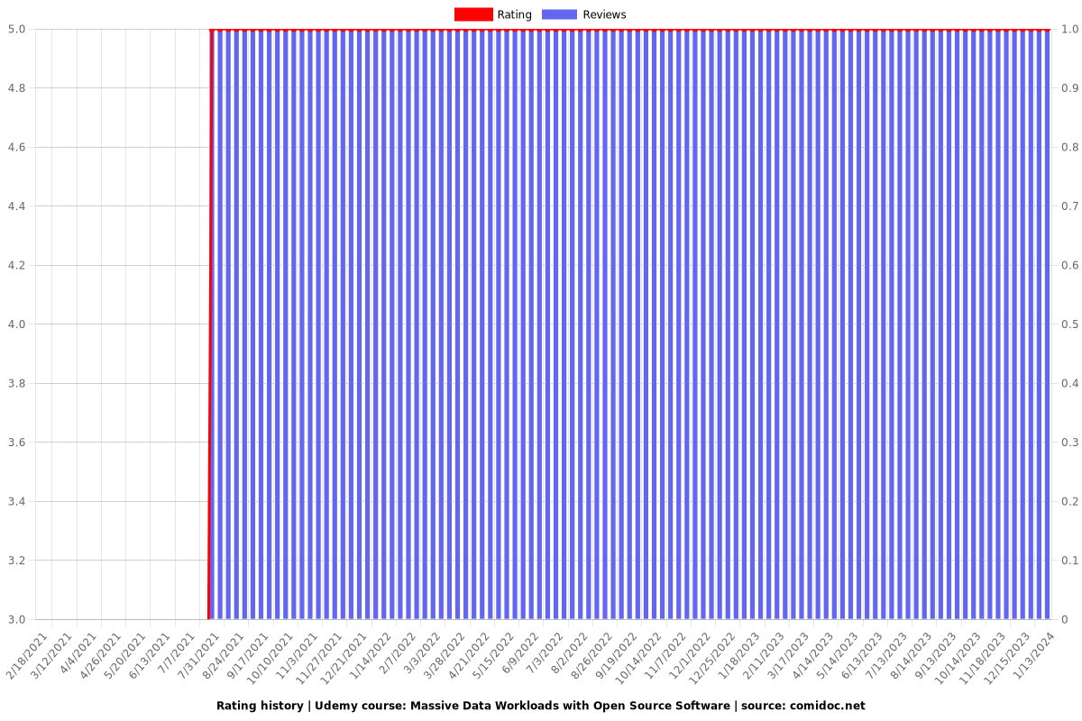 Massive Data Workloads with Open Source Software - Ratings chart