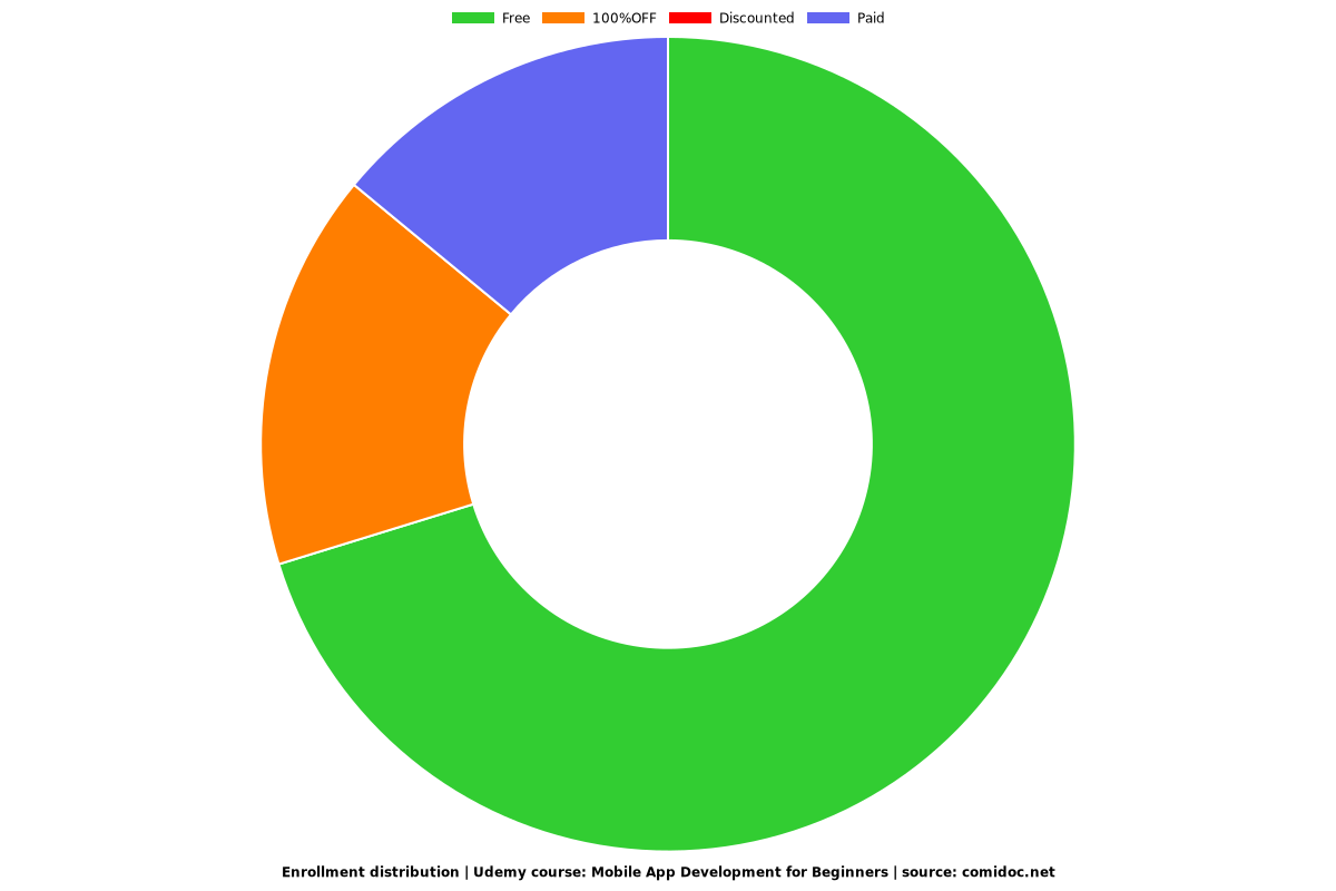 Mobile App Development for Beginners - Distribution chart