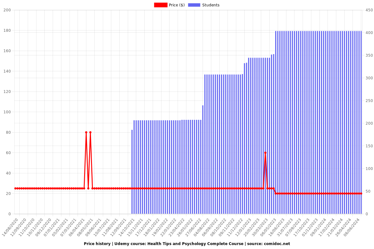 Health Tips and Psychology Complete Course - Price chart