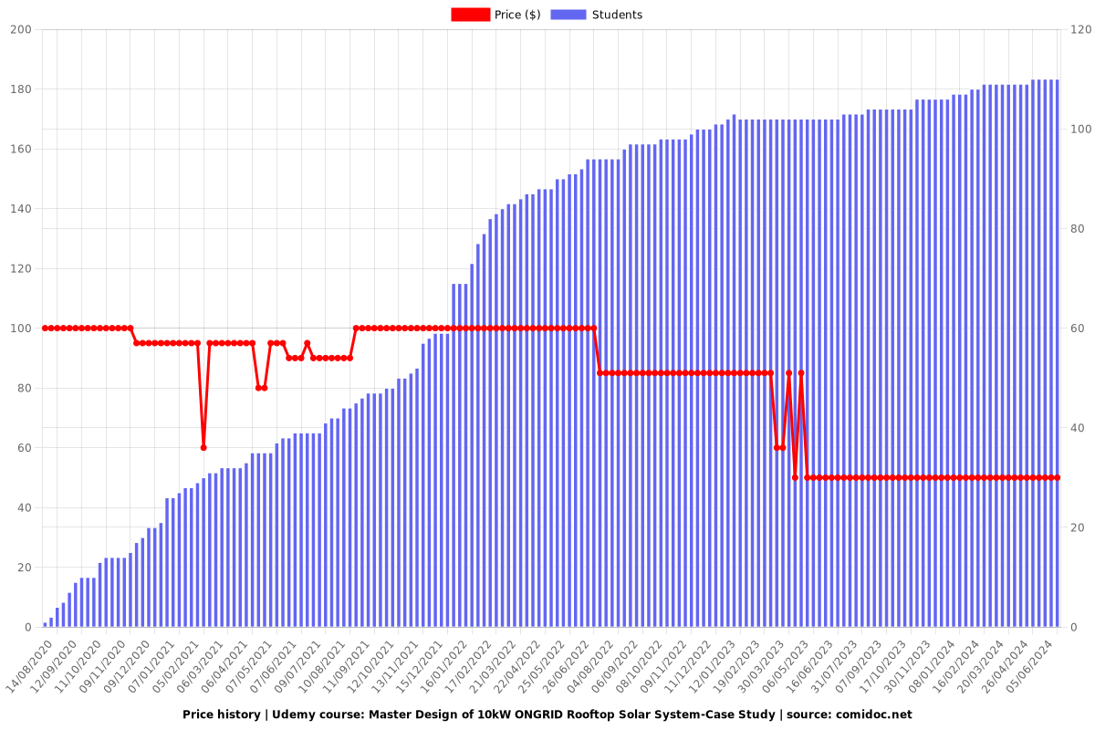 Master Design of 10kW ONGRID Rooftop Solar System-Case Study - Price chart