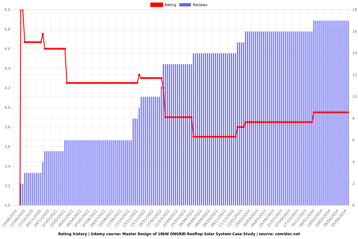 Master Design of 10kW ONGRID Rooftop Solar System-Case Study - Ratings chart