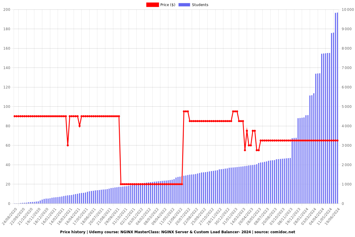 NGINX MasterClass: NGINX Server & Custom Load Balancer - Price chart