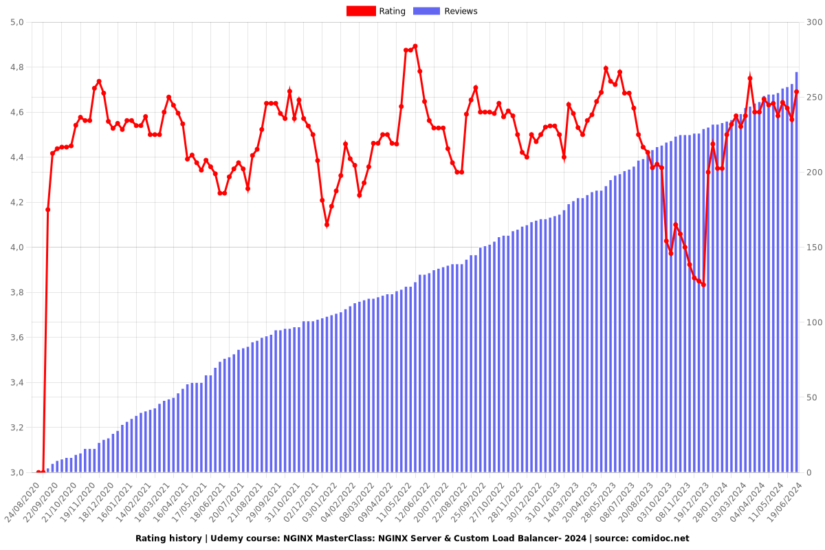 NGINX MasterClass: NGINX Server & Custom Load Balancer - Ratings chart