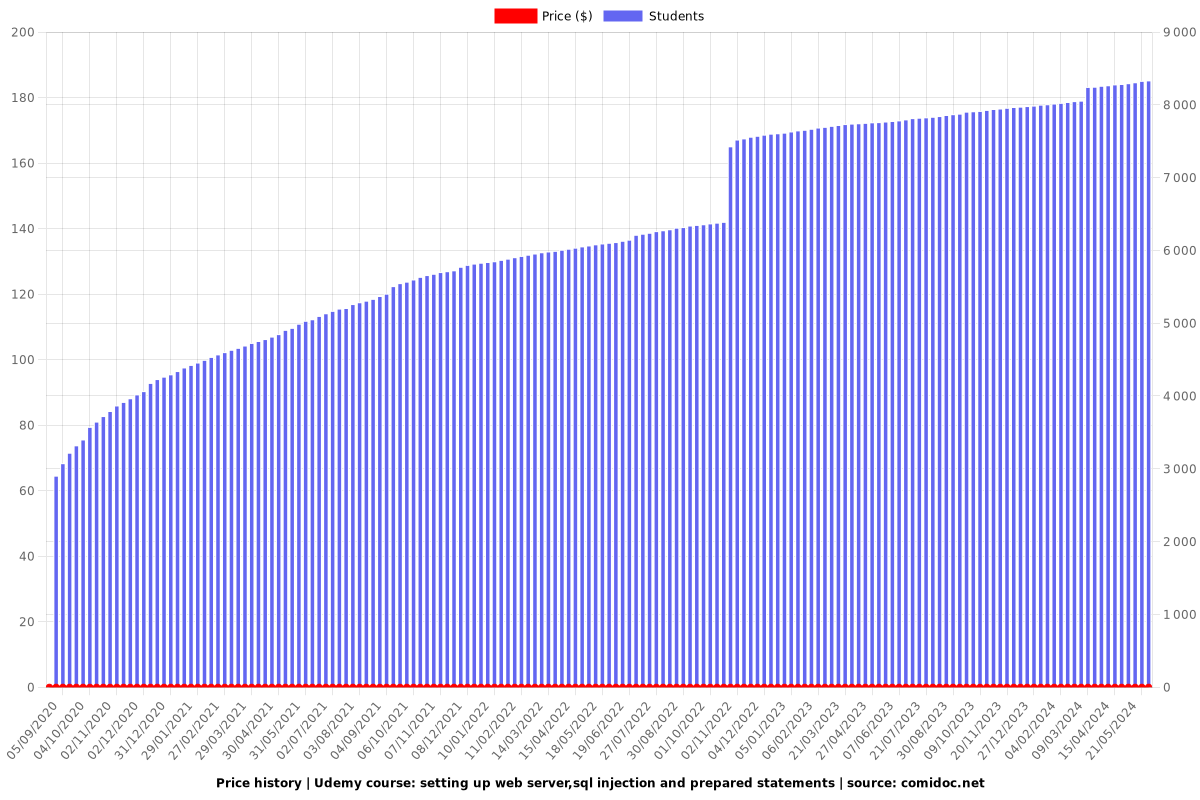 setting up web server and troubleshooting - Price chart