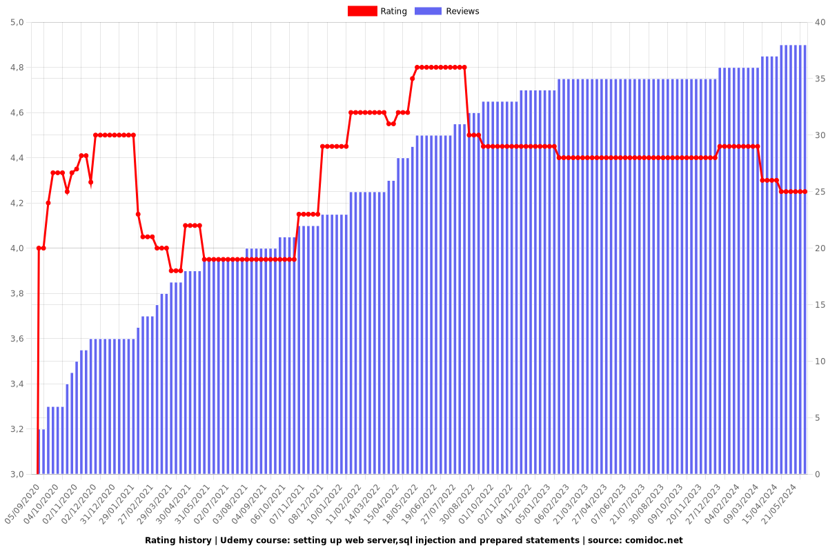 setting up web server and troubleshooting - Ratings chart