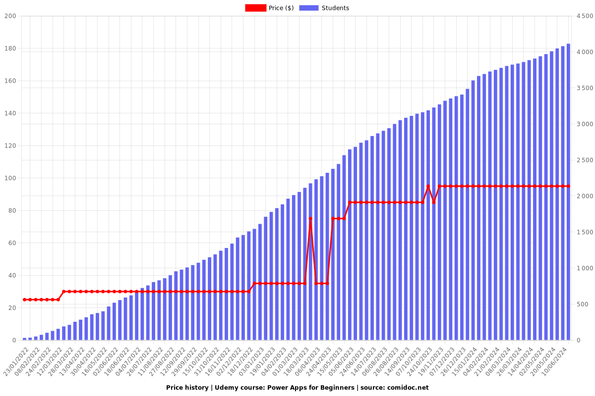 Power Apps for Beginners - Price chart