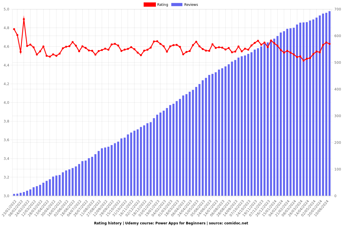 Power Apps for Beginners - Ratings chart