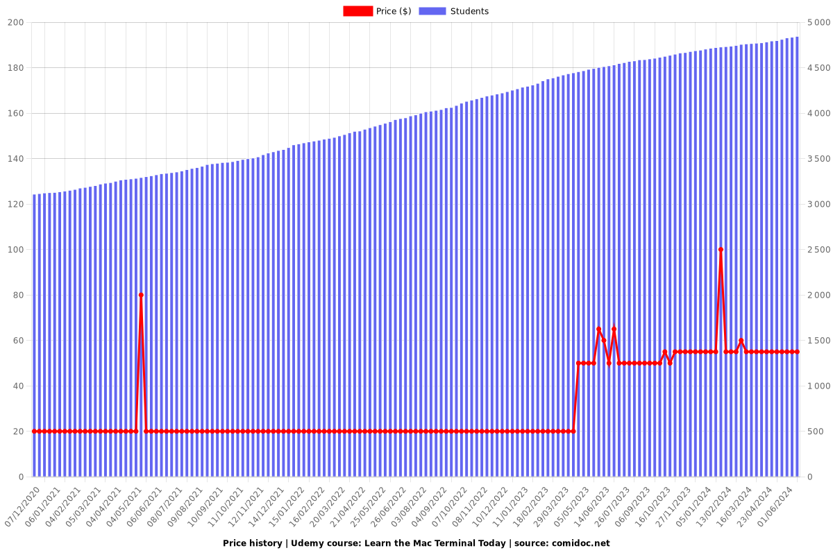 Learn the Mac Terminal Today - Price chart