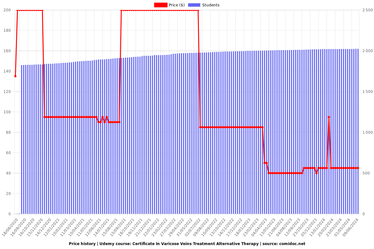 Certificate In Varicose Veins Treatment Alternative Therapy - Price chart