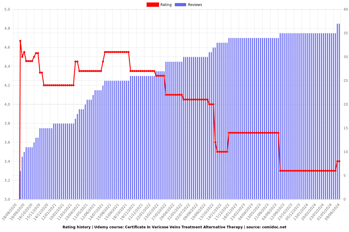 Certificate In Varicose Veins Treatment Alternative Therapy - Ratings chart