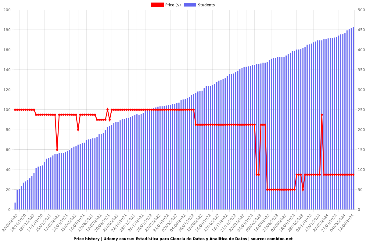 Estadística para Ciencia de Datos y Analítica de Datos - Price chart