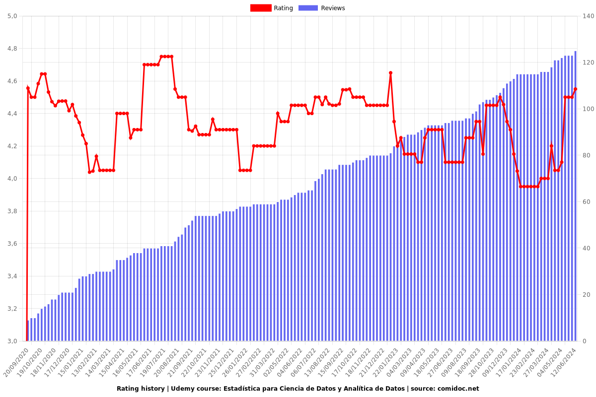 Estadística para Ciencia de Datos y Analítica de Datos - Ratings chart