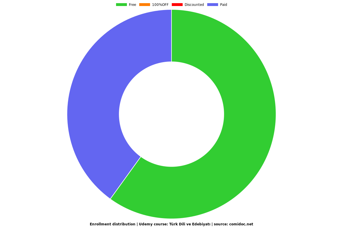 Türk Dili ve Edebiyatı - Distribution chart