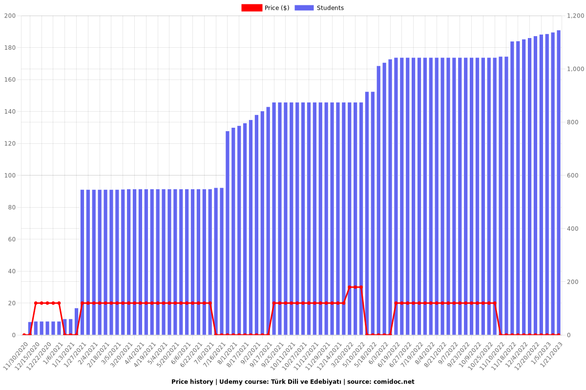 Türk Dili ve Edebiyatı - Price chart