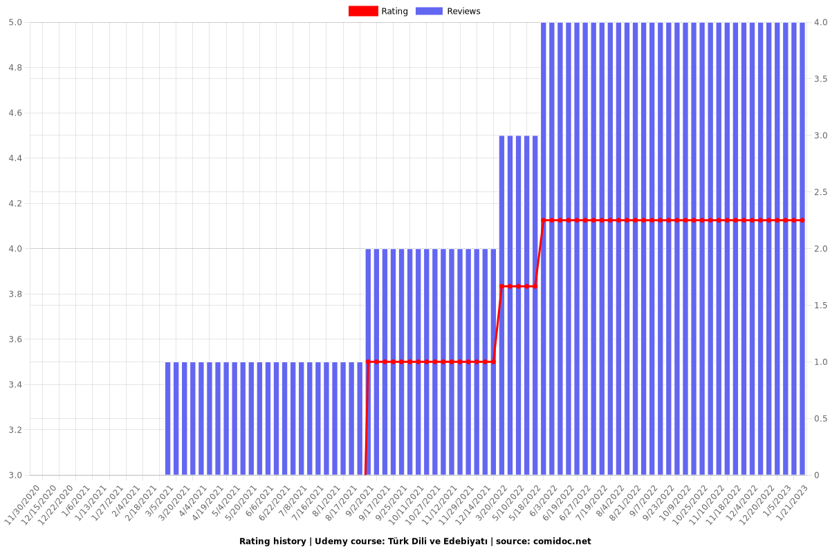 Türk Dili ve Edebiyatı - Ratings chart