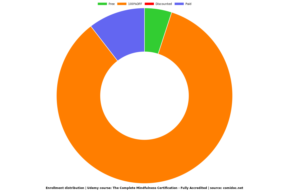 The Complete Mindfulness Certification - Fully Accredited - Distribution chart