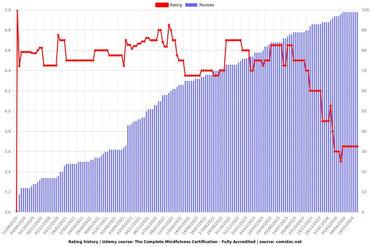 The Complete Mindfulness Certification - Fully Accredited - Ratings chart