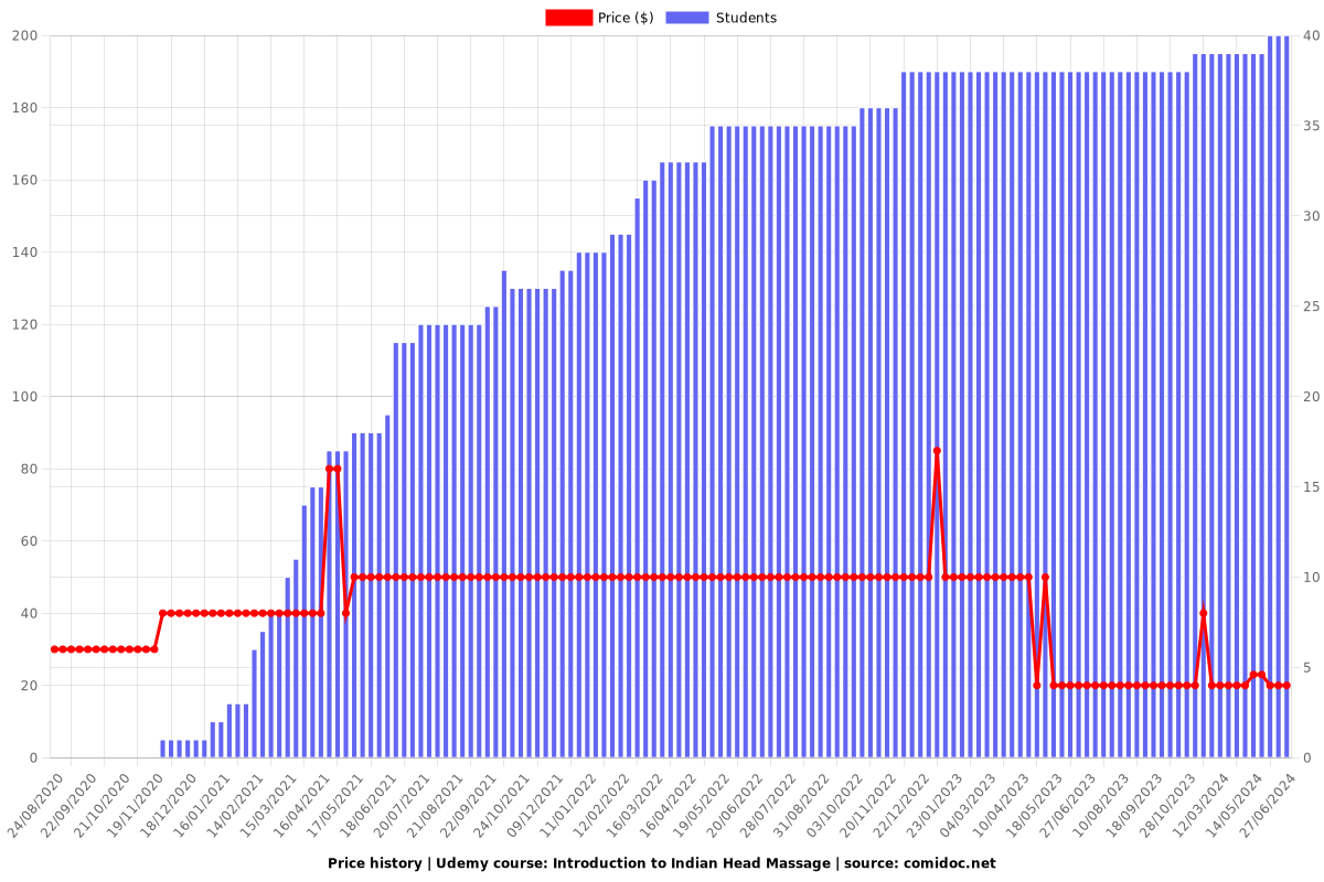 Introduction to Indian Head Massage - Price chart