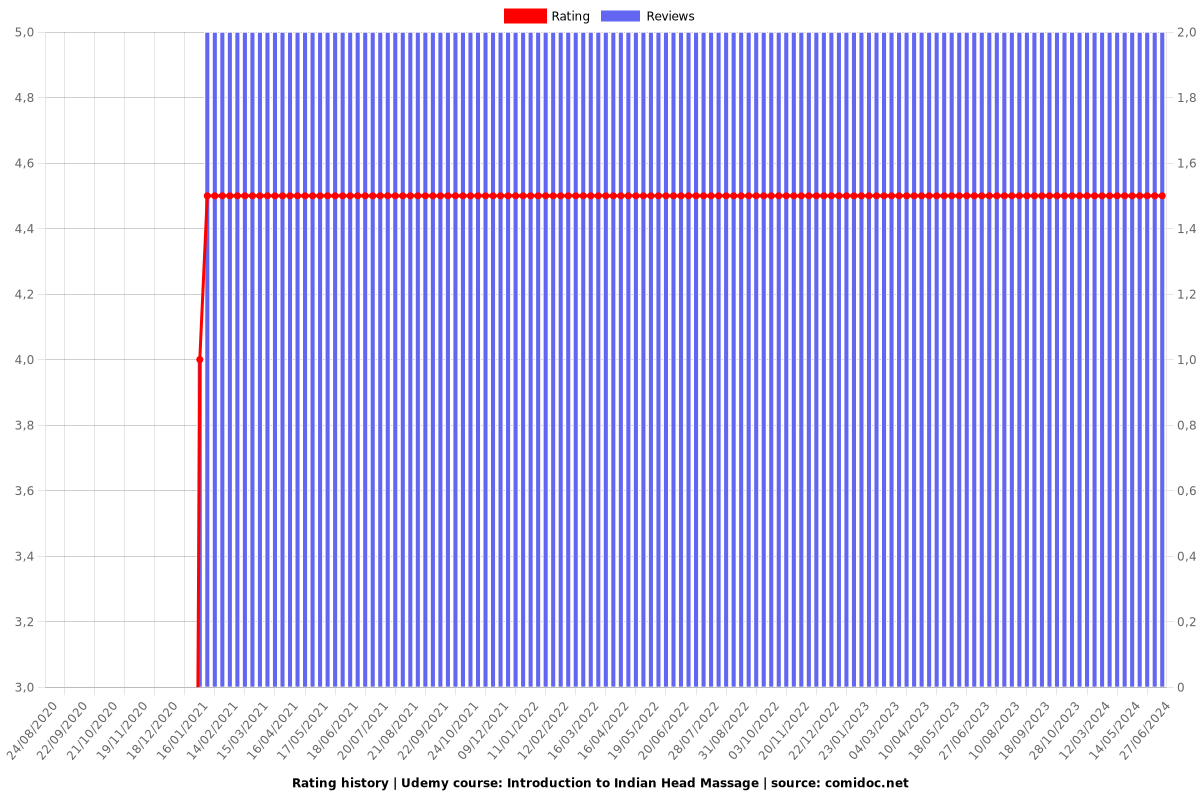 Introduction to Indian Head Massage - Ratings chart