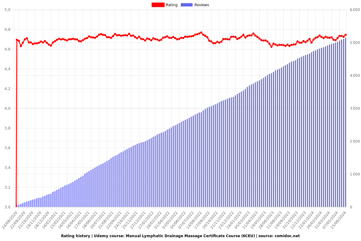 Manual Lymphatic Drainage Masterclass (6CEU) - Ratings chart