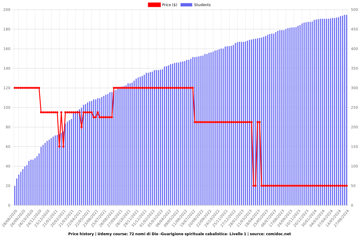 72 nomi di Dio -Guarigione spirituale cabalistica- Livello 1 - Price chart