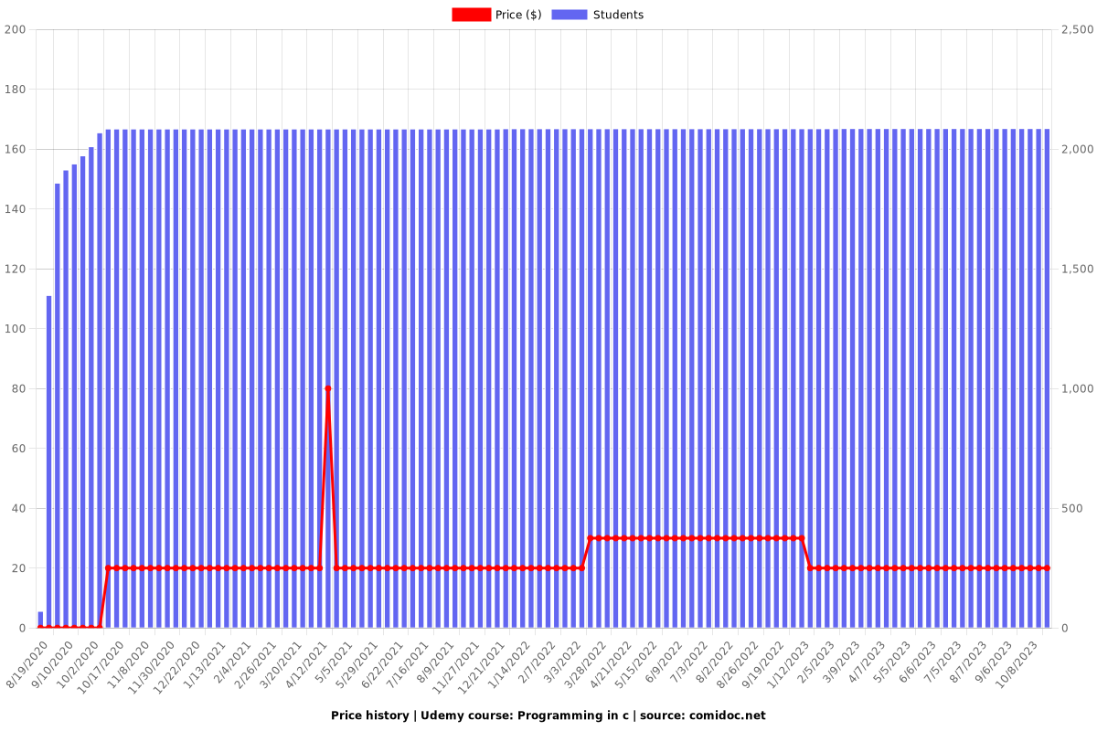 Programming in c - Price chart