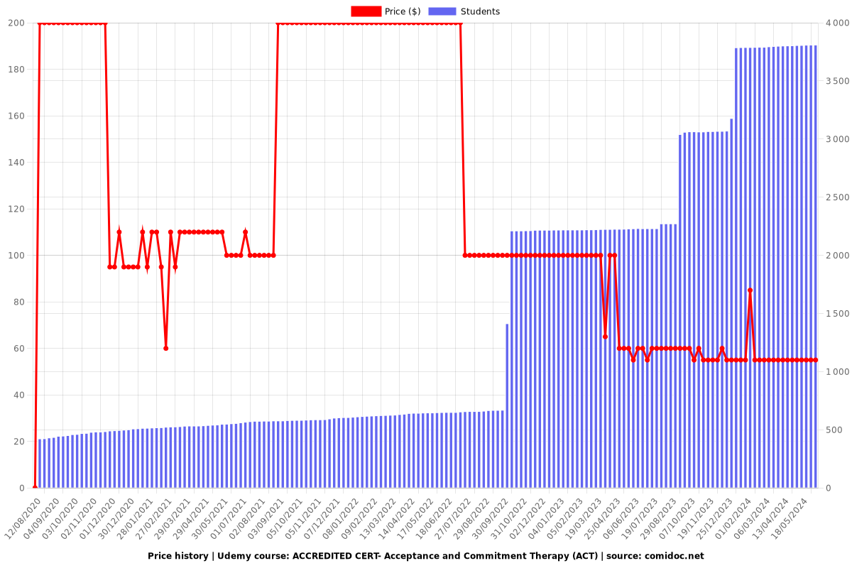 ACCREDITED CERT- Acceptance and Commitment Therapy (ACT) - Price chart