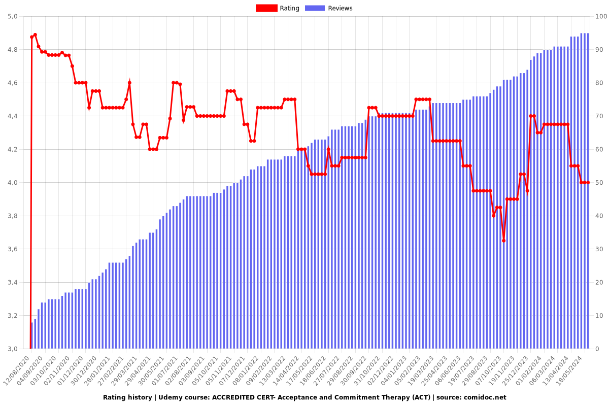 ACCREDITED CERT- Acceptance and Commitment Therapy (ACT) - Ratings chart