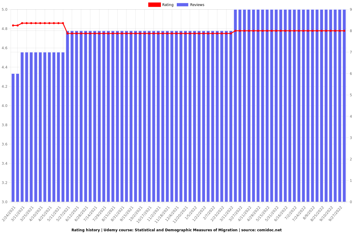 Statistical and Demographic Measures of Migration - Ratings chart