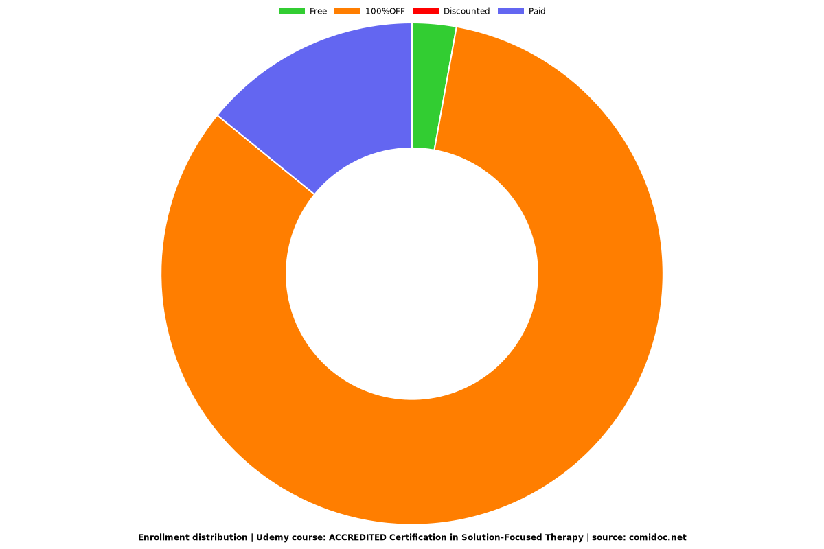 ACCREDITED Certification in Solution-Focused Therapy - Distribution chart