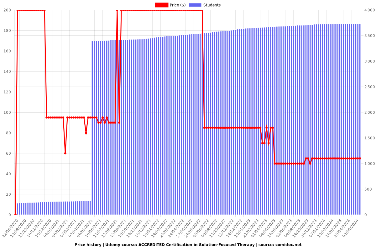 ACCREDITED Certification in Solution-Focused Therapy - Price chart