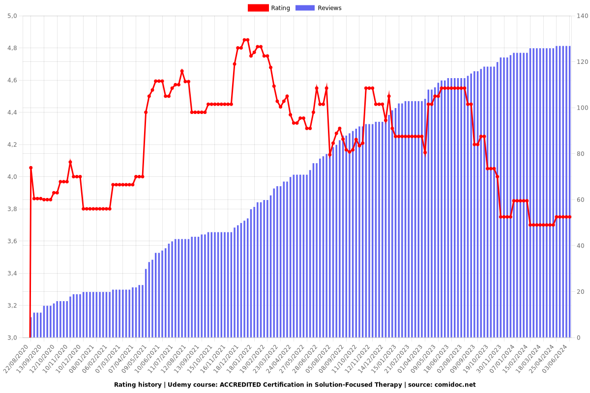 ACCREDITED Certification in Solution-Focused Therapy - Ratings chart