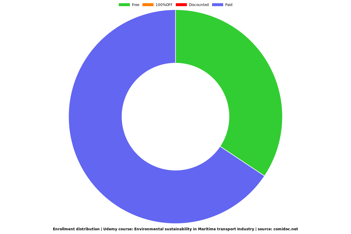 Environmental sustainability in Maritime transport Industry - Distribution chart