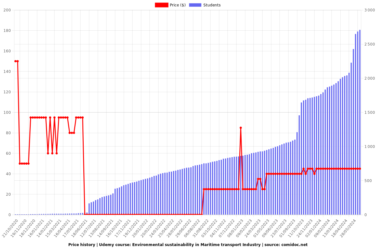 Environmental sustainability in Maritime transport Industry - Price chart
