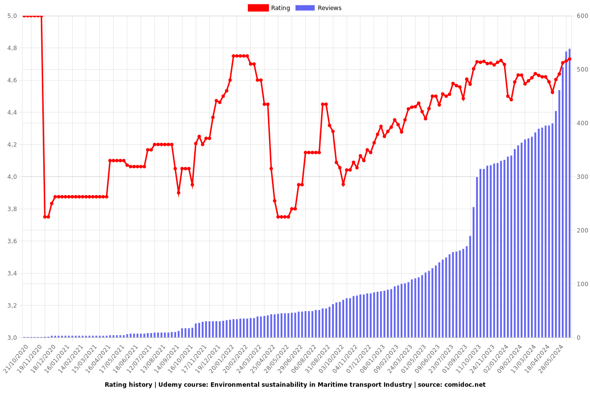 Environmental sustainability in Maritime transport Industry - Ratings chart