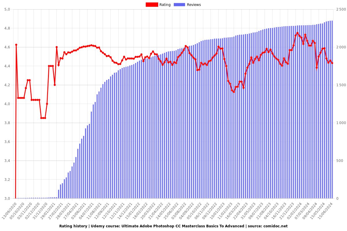 Ultimate Adobe Photoshop CC Masterclass Basics To Advanced - Ratings chart