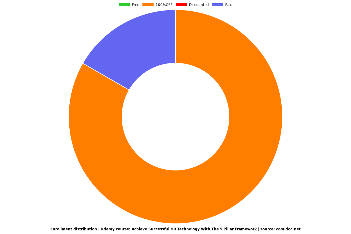 Achieve Successful HR Technology With The 5 Pillar Framework - Distribution chart