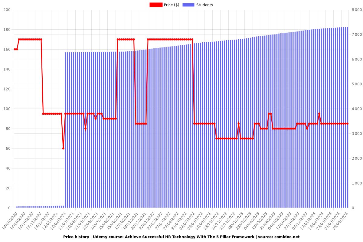 Achieve Successful HR Technology With The 5 Pillar Framework - Price chart